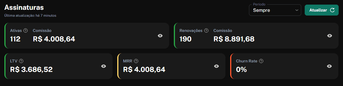 Painel de assinaturas mostrando 112 assinaturas ativas, 190 renovações e R$ 4.008,64 de MRR